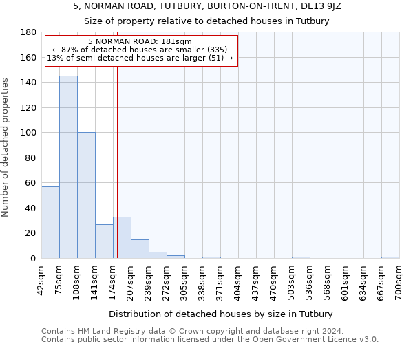 5, NORMAN ROAD, TUTBURY, BURTON-ON-TRENT, DE13 9JZ: Size of property relative to detached houses in Tutbury