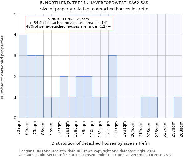 5, NORTH END, TREFIN, HAVERFORDWEST, SA62 5AS: Size of property relative to detached houses in Trefin