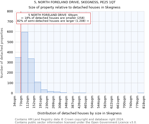 5, NORTH FORELAND DRIVE, SKEGNESS, PE25 1QT: Size of property relative to detached houses in Skegness