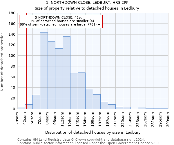 5, NORTHDOWN CLOSE, LEDBURY, HR8 2PP: Size of property relative to detached houses in Ledbury