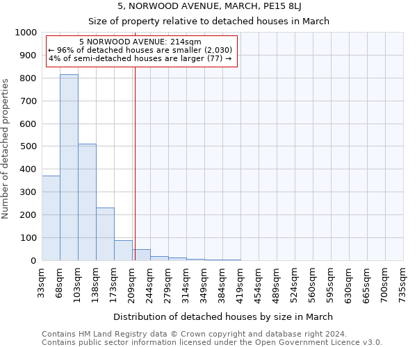 5, NORWOOD AVENUE, MARCH, PE15 8LJ: Size of property relative to detached houses in March