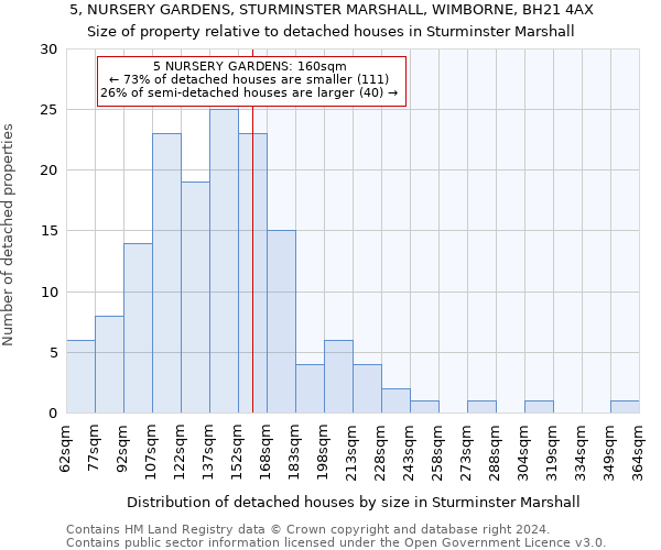 5, NURSERY GARDENS, STURMINSTER MARSHALL, WIMBORNE, BH21 4AX: Size of property relative to detached houses in Sturminster Marshall