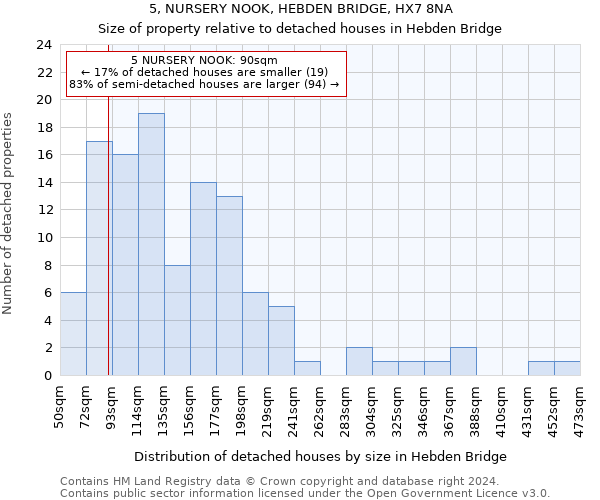 5, NURSERY NOOK, HEBDEN BRIDGE, HX7 8NA: Size of property relative to detached houses in Hebden Bridge