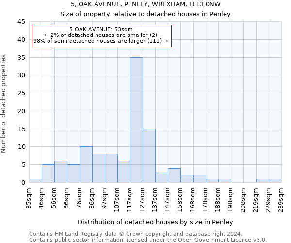 5, OAK AVENUE, PENLEY, WREXHAM, LL13 0NW: Size of property relative to detached houses in Penley