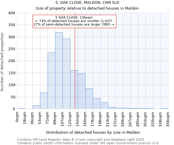 5, OAK CLOSE, MALDON, CM9 5LD: Size of property relative to detached houses in Maldon