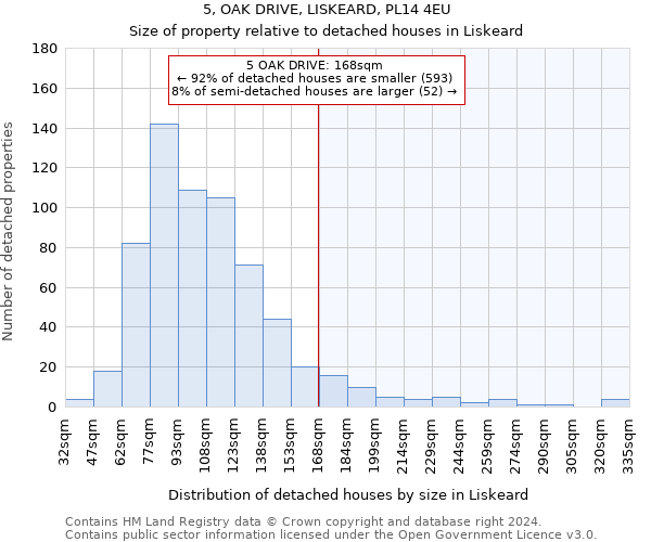 5, OAK DRIVE, LISKEARD, PL14 4EU: Size of property relative to detached houses in Liskeard