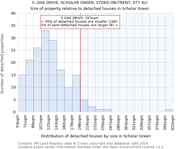 5, OAK DRIVE, SCHOLAR GREEN, STOKE-ON-TRENT, ST7 3LY: Size of property relative to detached houses in Scholar Green