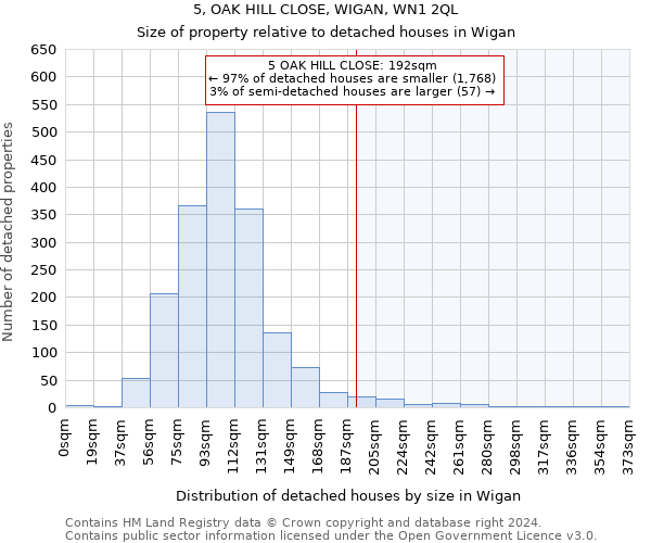 5, OAK HILL CLOSE, WIGAN, WN1 2QL: Size of property relative to detached houses in Wigan