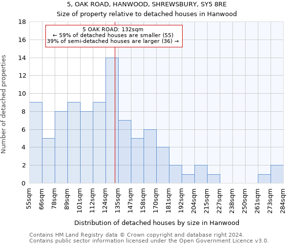 5, OAK ROAD, HANWOOD, SHREWSBURY, SY5 8RE: Size of property relative to detached houses in Hanwood