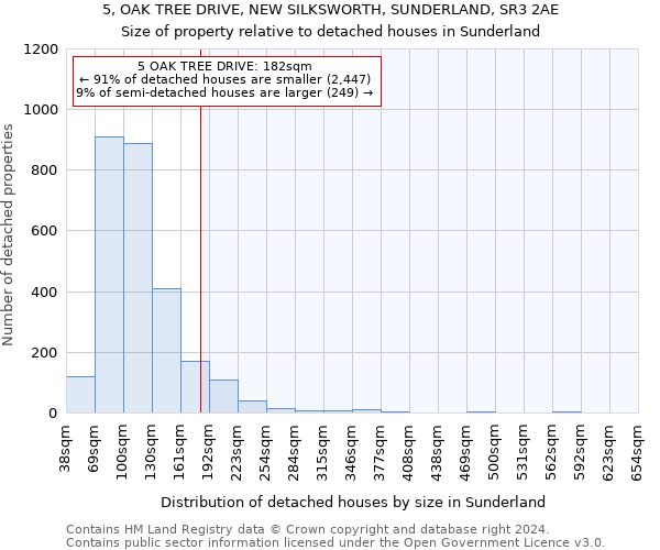 5, OAK TREE DRIVE, NEW SILKSWORTH, SUNDERLAND, SR3 2AE: Size of property relative to detached houses in Sunderland