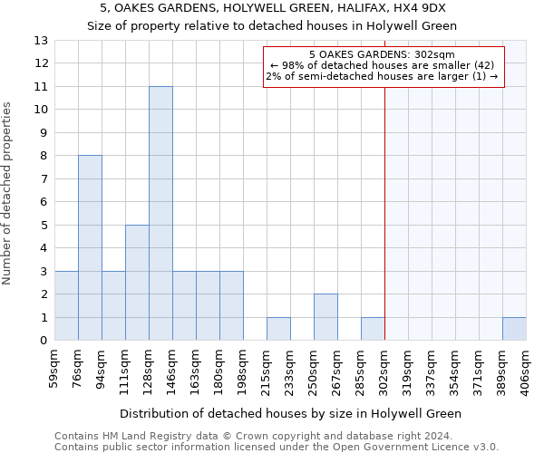 5, OAKES GARDENS, HOLYWELL GREEN, HALIFAX, HX4 9DX: Size of property relative to detached houses in Holywell Green