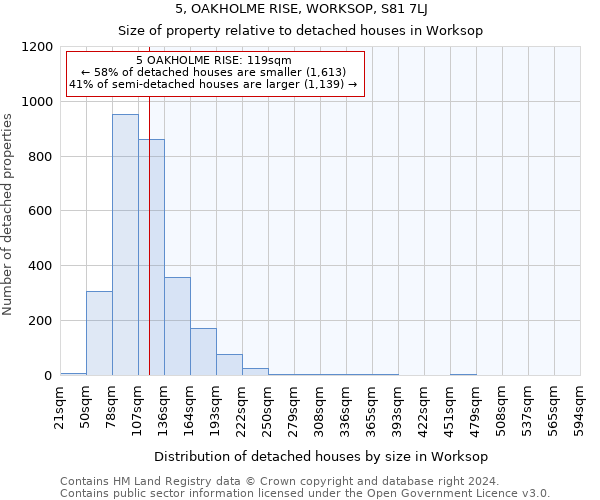 5, OAKHOLME RISE, WORKSOP, S81 7LJ: Size of property relative to detached houses in Worksop