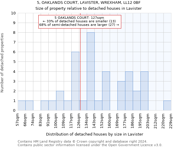 5, OAKLANDS COURT, LAVISTER, WREXHAM, LL12 0BF: Size of property relative to detached houses in Lavister