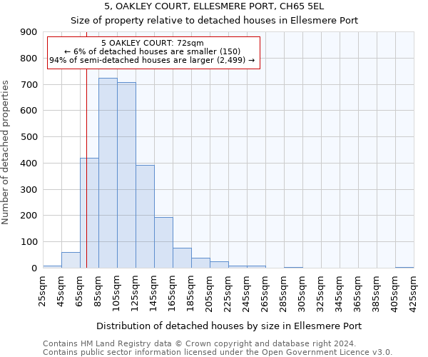 5, OAKLEY COURT, ELLESMERE PORT, CH65 5EL: Size of property relative to detached houses in Ellesmere Port