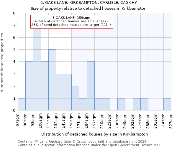 5, OAKS LANE, KIRKBAMPTON, CARLISLE, CA5 6HY: Size of property relative to detached houses in Kirkbampton