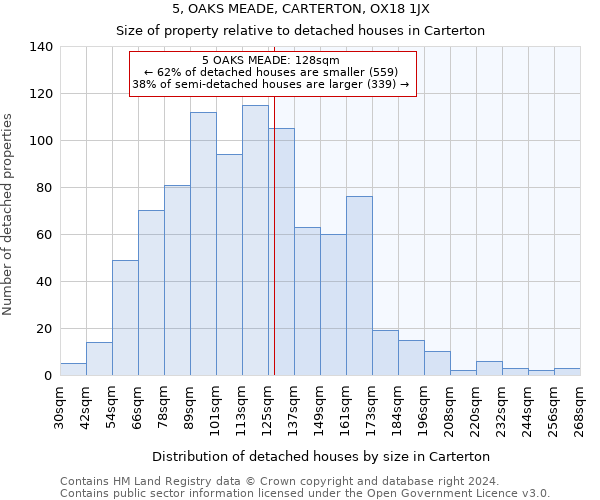 5, OAKS MEADE, CARTERTON, OX18 1JX: Size of property relative to detached houses in Carterton