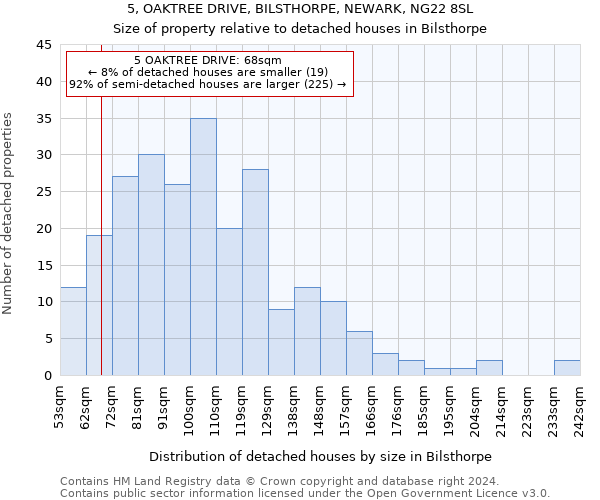 5, OAKTREE DRIVE, BILSTHORPE, NEWARK, NG22 8SL: Size of property relative to detached houses in Bilsthorpe