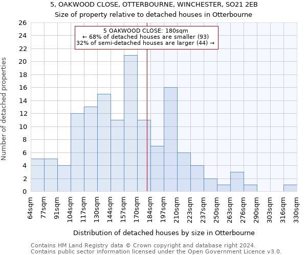 5, OAKWOOD CLOSE, OTTERBOURNE, WINCHESTER, SO21 2EB: Size of property relative to detached houses in Otterbourne