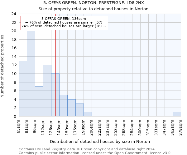 5, OFFAS GREEN, NORTON, PRESTEIGNE, LD8 2NX: Size of property relative to detached houses in Norton