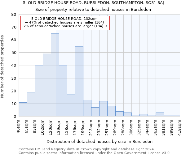 5, OLD BRIDGE HOUSE ROAD, BURSLEDON, SOUTHAMPTON, SO31 8AJ: Size of property relative to detached houses in Bursledon