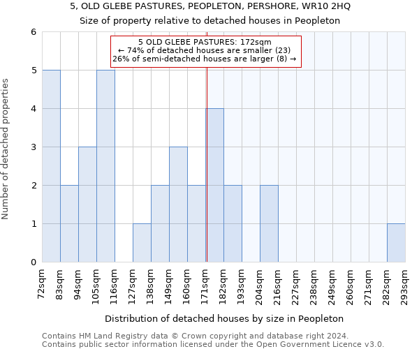 5, OLD GLEBE PASTURES, PEOPLETON, PERSHORE, WR10 2HQ: Size of property relative to detached houses in Peopleton