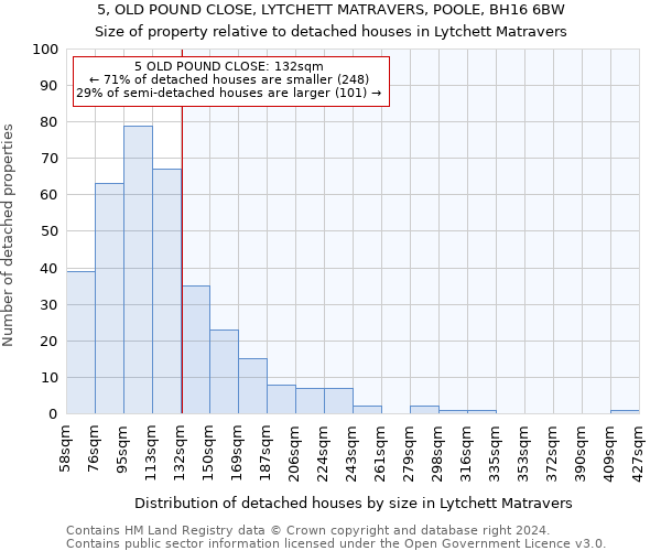 5, OLD POUND CLOSE, LYTCHETT MATRAVERS, POOLE, BH16 6BW: Size of property relative to detached houses in Lytchett Matravers