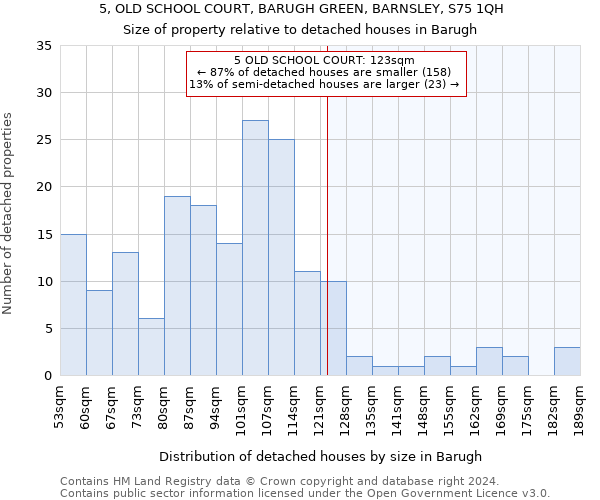 5, OLD SCHOOL COURT, BARUGH GREEN, BARNSLEY, S75 1QH: Size of property relative to detached houses in Barugh