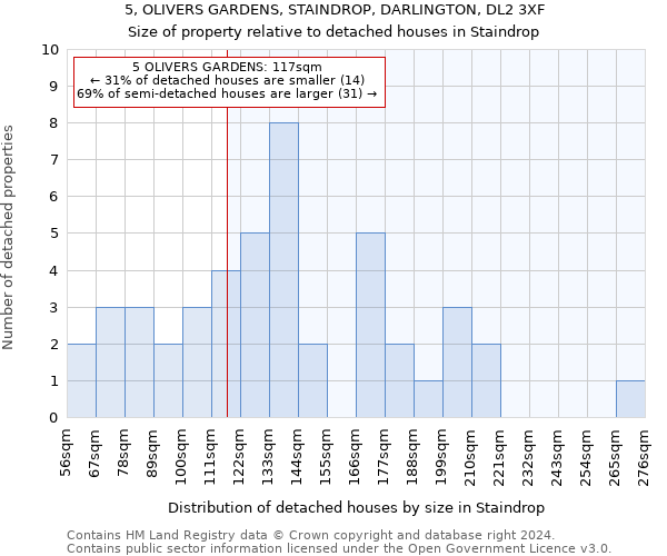 5, OLIVERS GARDENS, STAINDROP, DARLINGTON, DL2 3XF: Size of property relative to detached houses in Staindrop