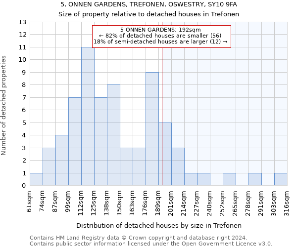 5, ONNEN GARDENS, TREFONEN, OSWESTRY, SY10 9FA: Size of property relative to detached houses in Trefonen