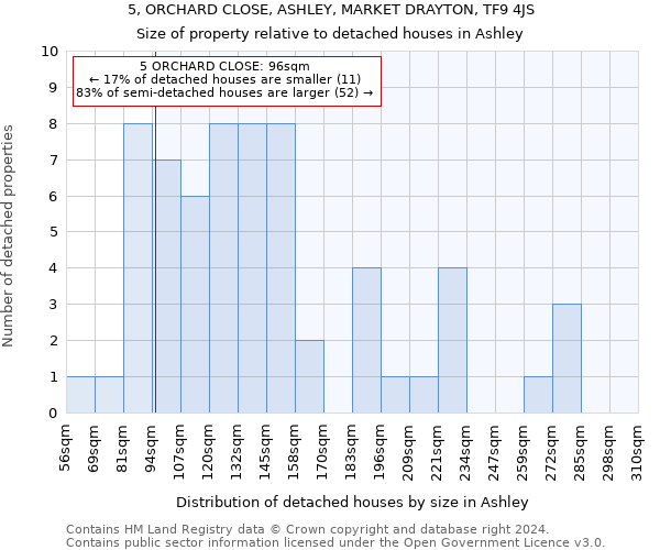 5, ORCHARD CLOSE, ASHLEY, MARKET DRAYTON, TF9 4JS: Size of property relative to detached houses in Ashley