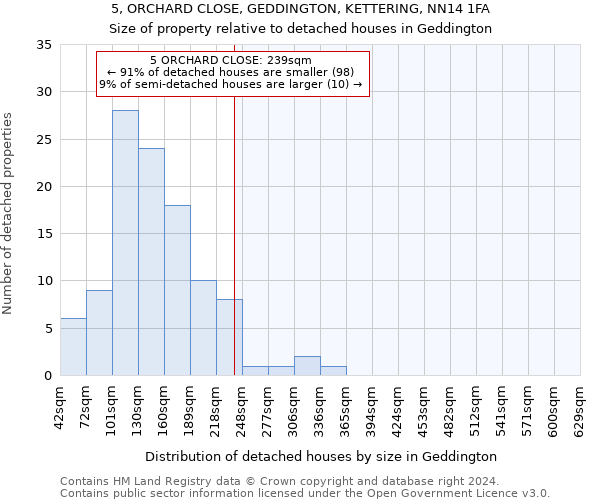 5, ORCHARD CLOSE, GEDDINGTON, KETTERING, NN14 1FA: Size of property relative to detached houses in Geddington