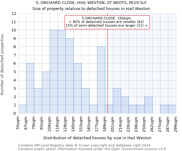 5, ORCHARD CLOSE, HAIL WESTON, ST NEOTS, PE19 5LF: Size of property relative to detached houses in Hail Weston