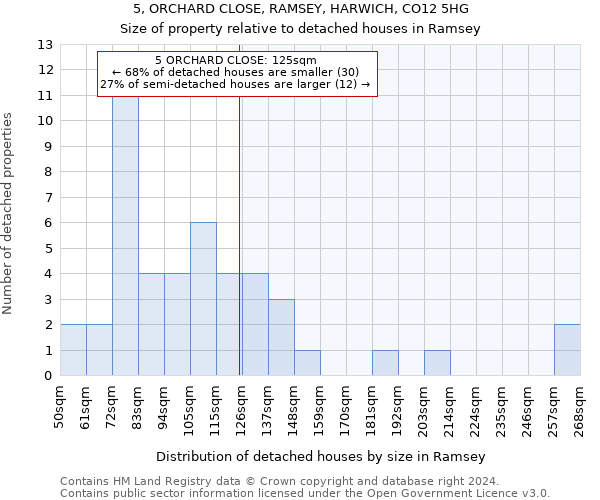 5, ORCHARD CLOSE, RAMSEY, HARWICH, CO12 5HG: Size of property relative to detached houses in Ramsey