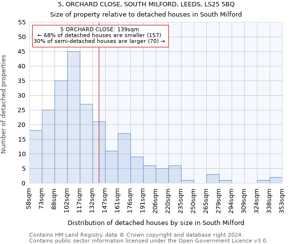 5, ORCHARD CLOSE, SOUTH MILFORD, LEEDS, LS25 5BQ: Size of property relative to detached houses in South Milford