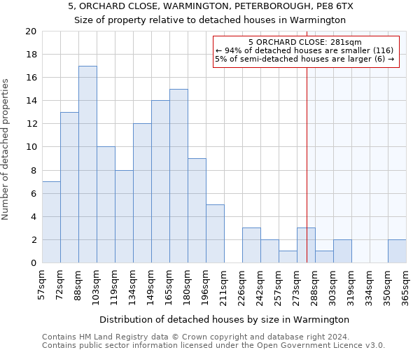 5, ORCHARD CLOSE, WARMINGTON, PETERBOROUGH, PE8 6TX: Size of property relative to detached houses in Warmington