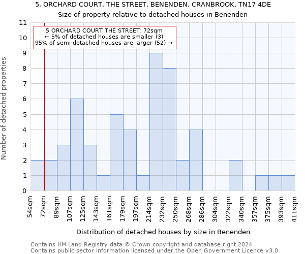 5, ORCHARD COURT, THE STREET, BENENDEN, CRANBROOK, TN17 4DE: Size of property relative to detached houses in Benenden