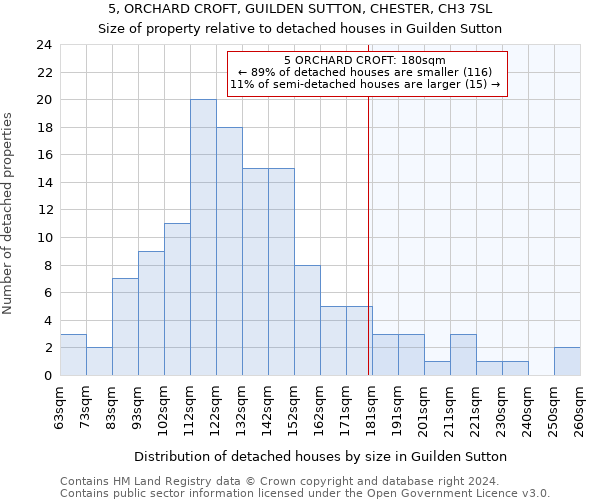 5, ORCHARD CROFT, GUILDEN SUTTON, CHESTER, CH3 7SL: Size of property relative to detached houses in Guilden Sutton