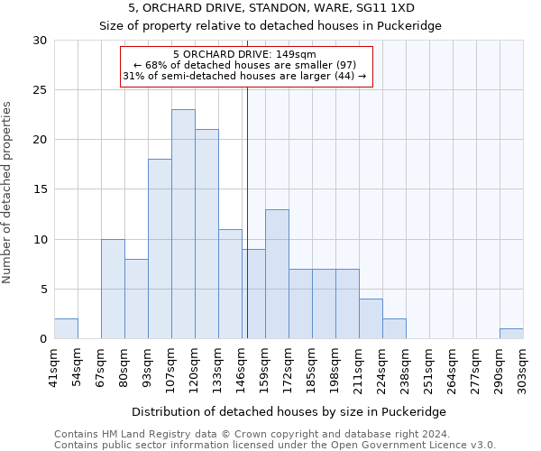5, ORCHARD DRIVE, STANDON, WARE, SG11 1XD: Size of property relative to detached houses in Puckeridge