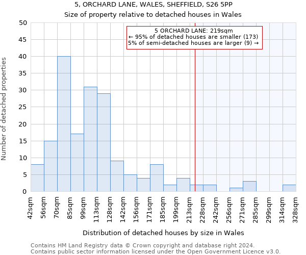 5, ORCHARD LANE, WALES, SHEFFIELD, S26 5PP: Size of property relative to detached houses in Wales