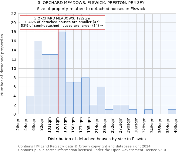 5, ORCHARD MEADOWS, ELSWICK, PRESTON, PR4 3EY: Size of property relative to detached houses in Elswick