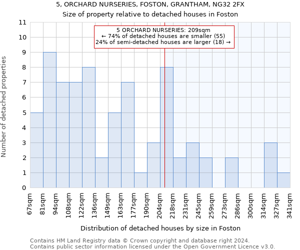 5, ORCHARD NURSERIES, FOSTON, GRANTHAM, NG32 2FX: Size of property relative to detached houses in Foston