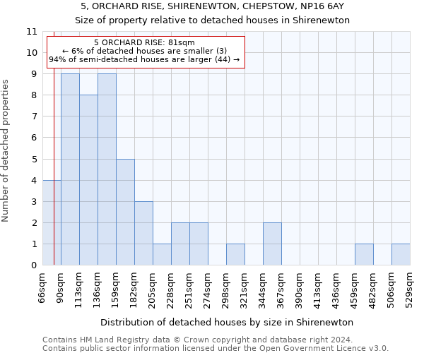 5, ORCHARD RISE, SHIRENEWTON, CHEPSTOW, NP16 6AY: Size of property relative to detached houses in Shirenewton