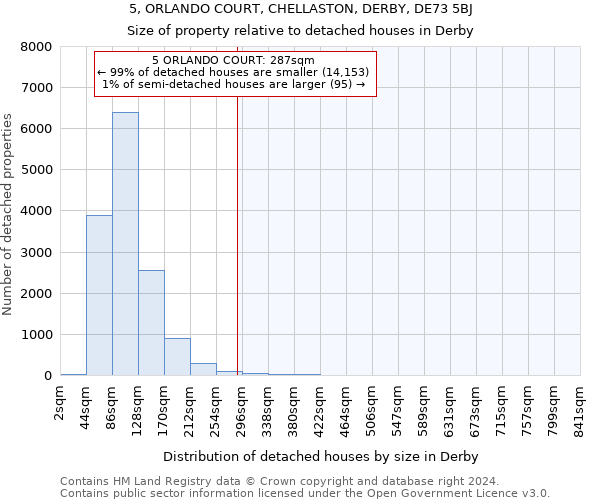 5, ORLANDO COURT, CHELLASTON, DERBY, DE73 5BJ: Size of property relative to detached houses in Derby