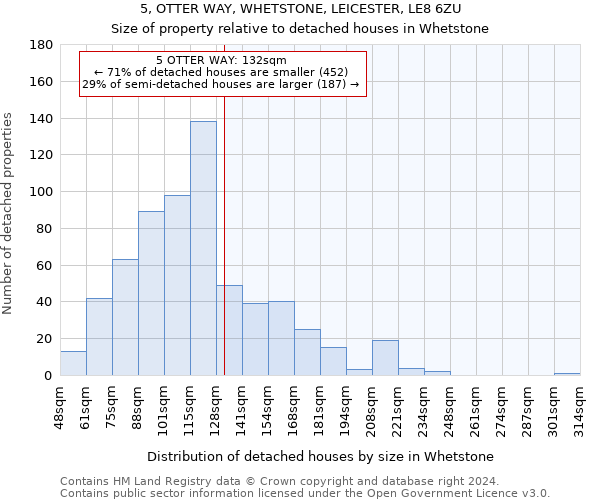 5, OTTER WAY, WHETSTONE, LEICESTER, LE8 6ZU: Size of property relative to detached houses in Whetstone