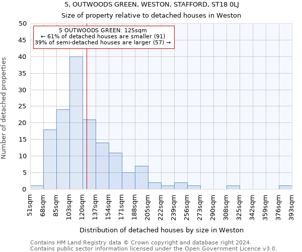 5, OUTWOODS GREEN, WESTON, STAFFORD, ST18 0LJ: Size of property relative to detached houses in Weston