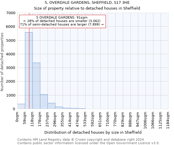 5, OVERDALE GARDENS, SHEFFIELD, S17 3HE: Size of property relative to detached houses in Sheffield