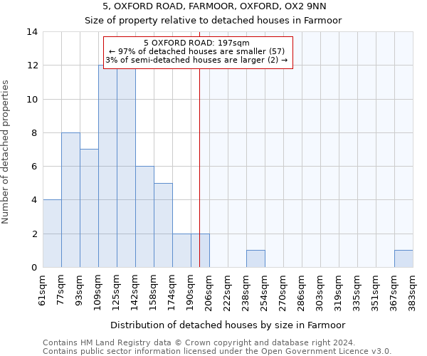 5, OXFORD ROAD, FARMOOR, OXFORD, OX2 9NN: Size of property relative to detached houses in Farmoor