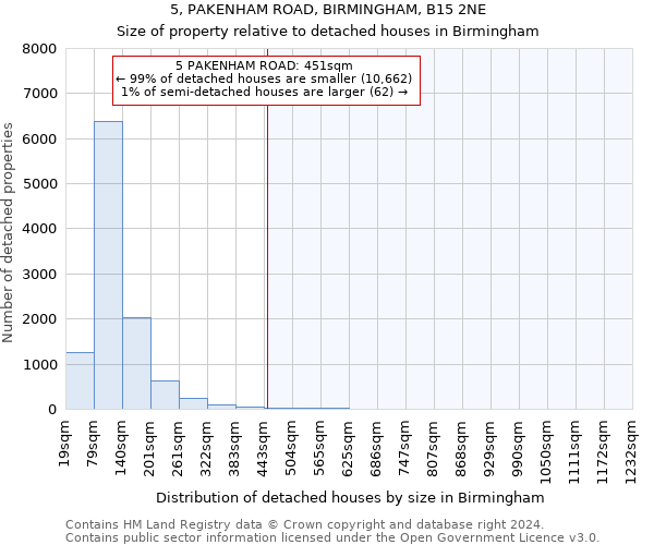 5, PAKENHAM ROAD, BIRMINGHAM, B15 2NE: Size of property relative to detached houses in Birmingham