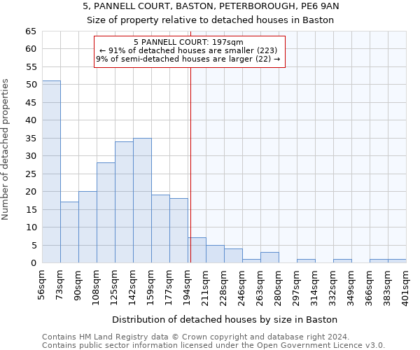 5, PANNELL COURT, BASTON, PETERBOROUGH, PE6 9AN: Size of property relative to detached houses in Baston