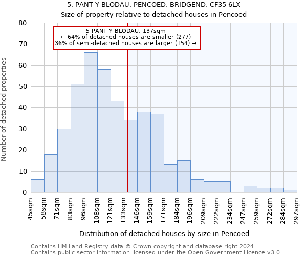 5, PANT Y BLODAU, PENCOED, BRIDGEND, CF35 6LX: Size of property relative to detached houses in Pencoed